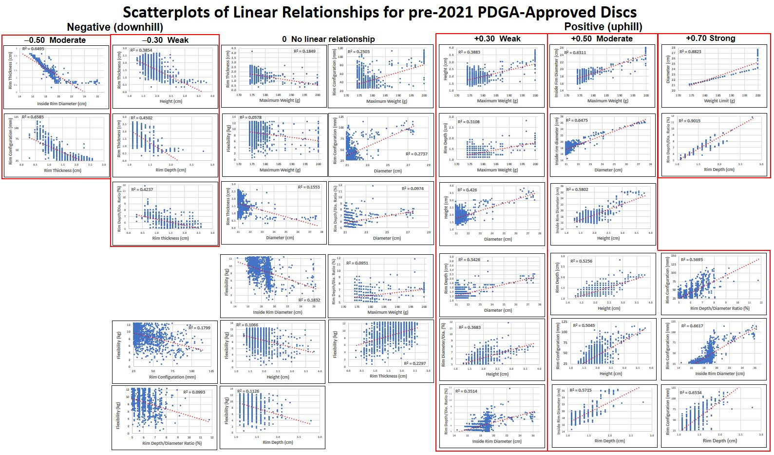 Scatterplots of Linear Relationships for pre-2021 PDGA-Approved Discs
